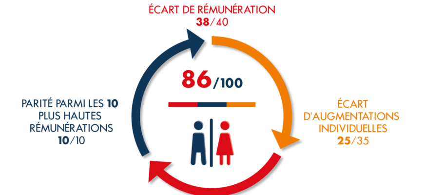 Index égalité femmes/hommes