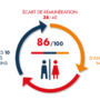 Index égalité femmes/hommes